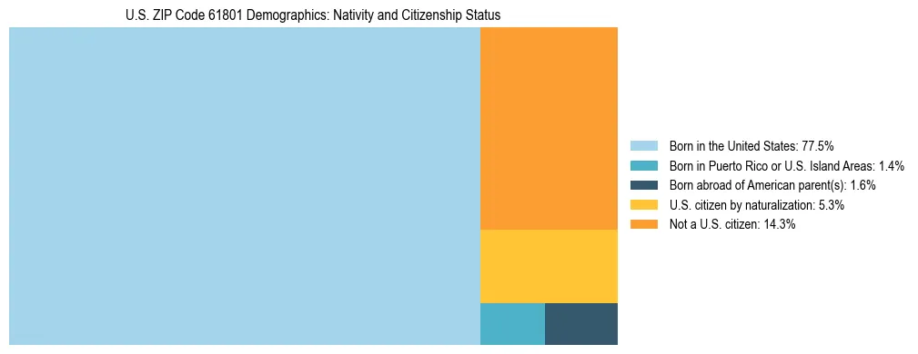 Treemap showing the population distribution by nativity and citizenship status in US ZIP Code 61801 based on U.S. Census data.