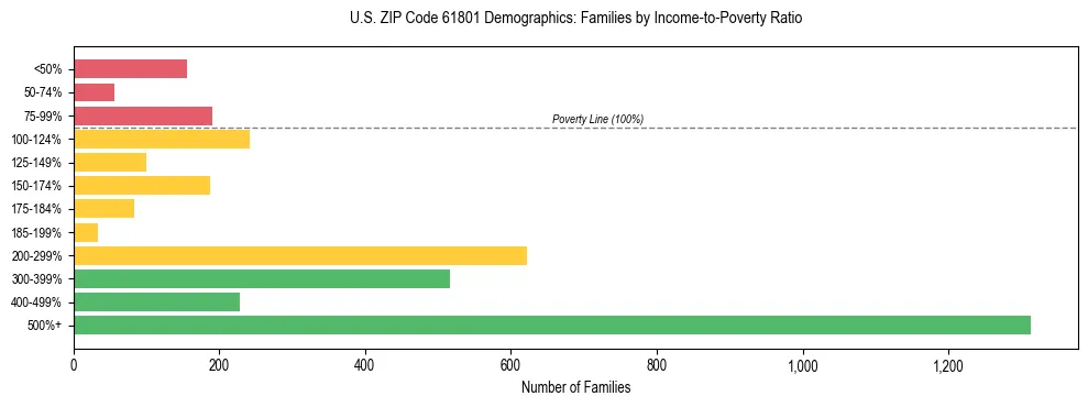 Horizontal bar chart showing family distribution by income-to-poverty ratio in US ZIP Code 61801, based on 2023 ACS data.