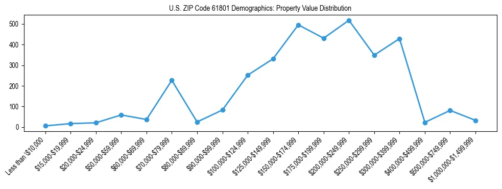 Line chart showing the distribution of property values for owner-occupied housing units in US ZIP Code 61801.
