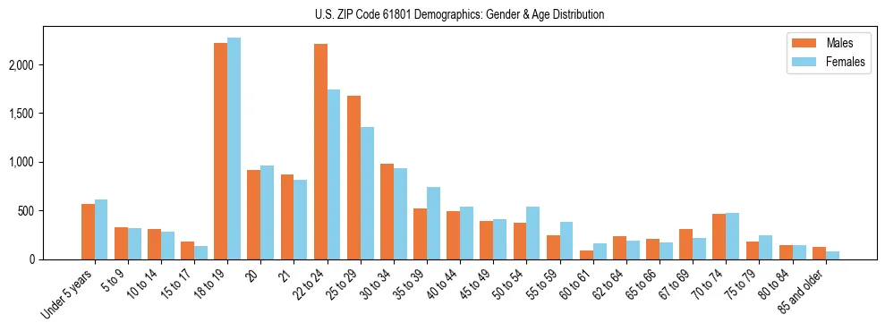 Bar chart showing the population distribution of US ZIP Code 61801 by age group and gender, based on 2023 ACS data.