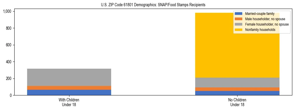 Stacked bar chart showing SNAP/Food Stamps recipient household composition by presence of children under 18 in US ZIP Code 61801, based on 2023 ACS data.