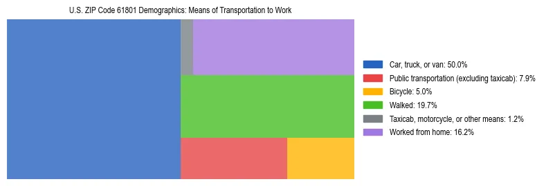 Treemap showing means of transportation to work distribution in US ZIP Code 61801.