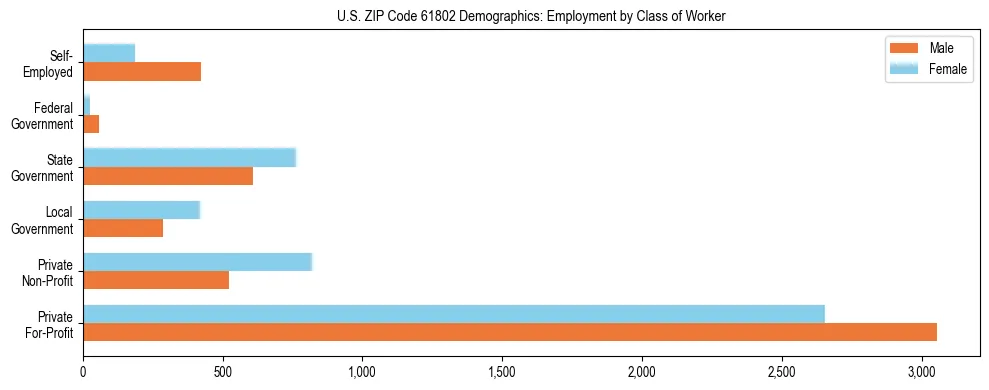 Horizontal bar chart showing employment distribution by class of worker and gender in US ZIP Code 61802, based on 2023 ACS data.