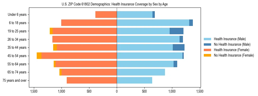 Pyramid chart showing health insurance coverage by age and sex in US ZIP Code 61802.