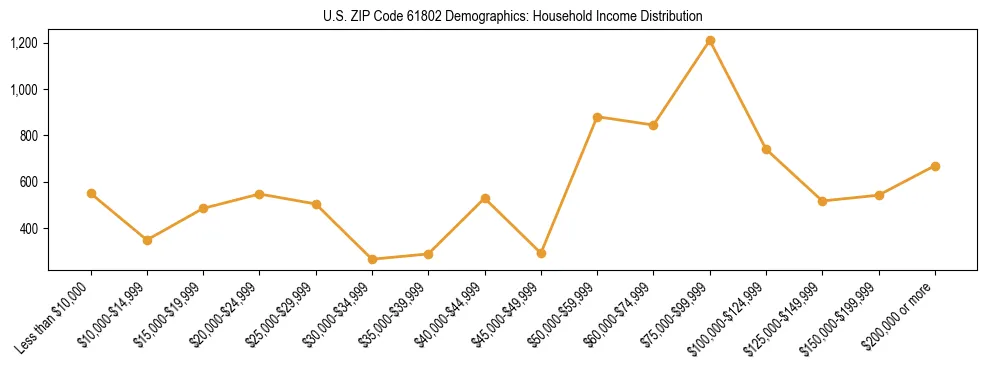 Horizontal bar chart showing household income distribution in US ZIP Code 61802.