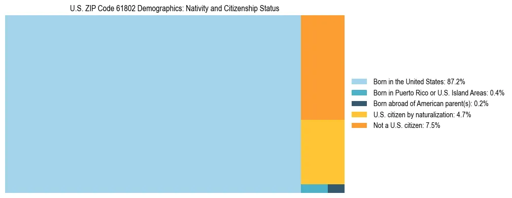 Treemap showing the population distribution by nativity and citizenship status in US ZIP Code 61802 based on U.S. Census data.