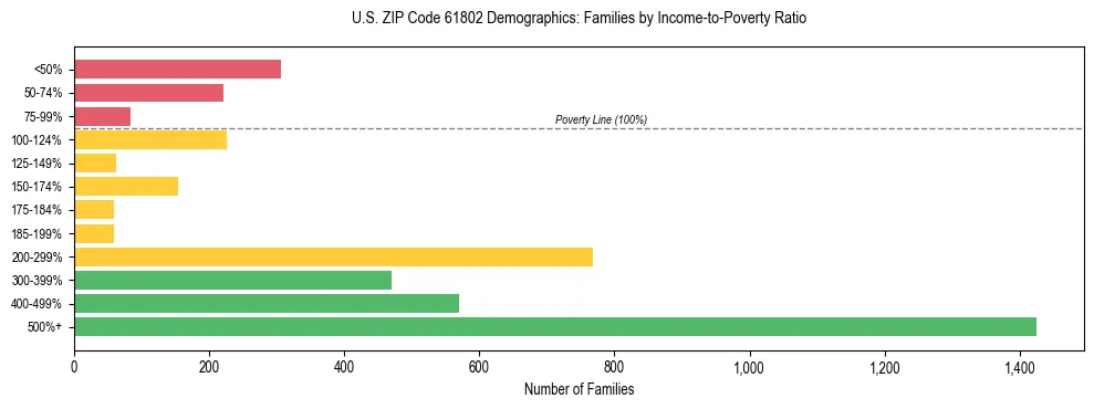 Horizontal bar chart showing family distribution by income-to-poverty ratio in US ZIP Code 61802, based on 2023 ACS data.