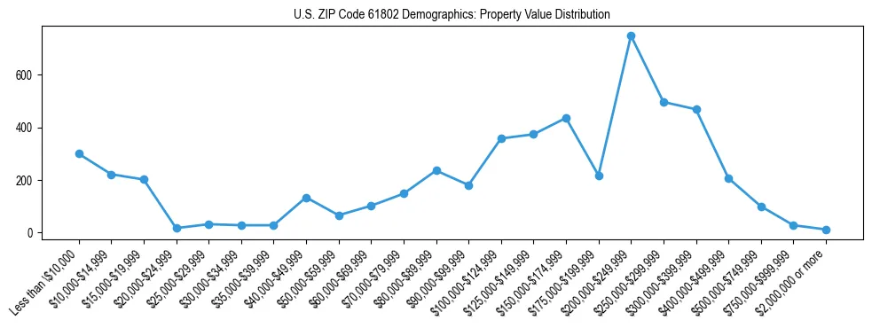 Line chart showing the distribution of property values for owner-occupied housing units in US ZIP Code 61802.