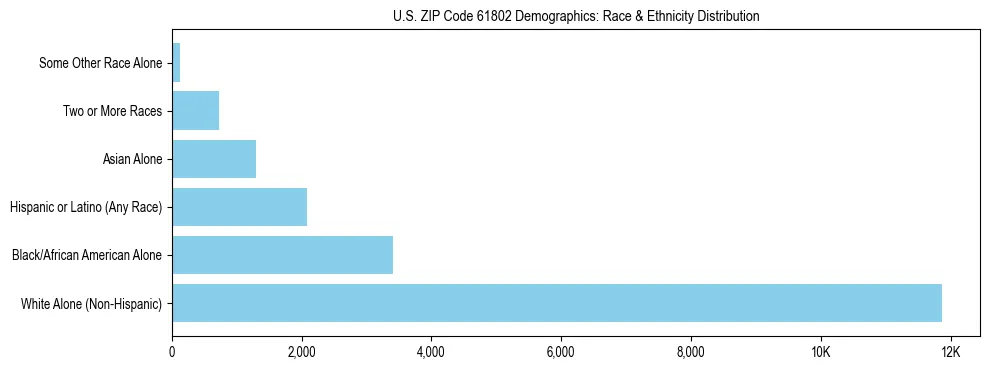Race and Ethnicity Distribution Chart for US ZIP Code 61802