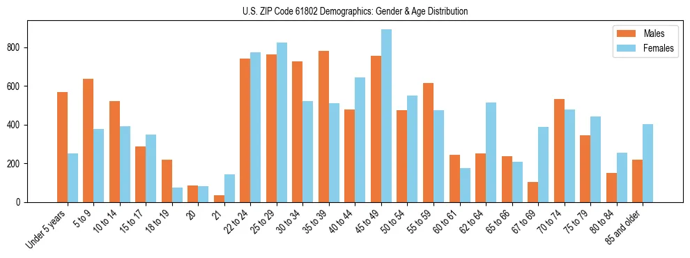 Bar chart showing the population distribution of US ZIP Code 61802 by age group and gender, based on 2023 ACS data.