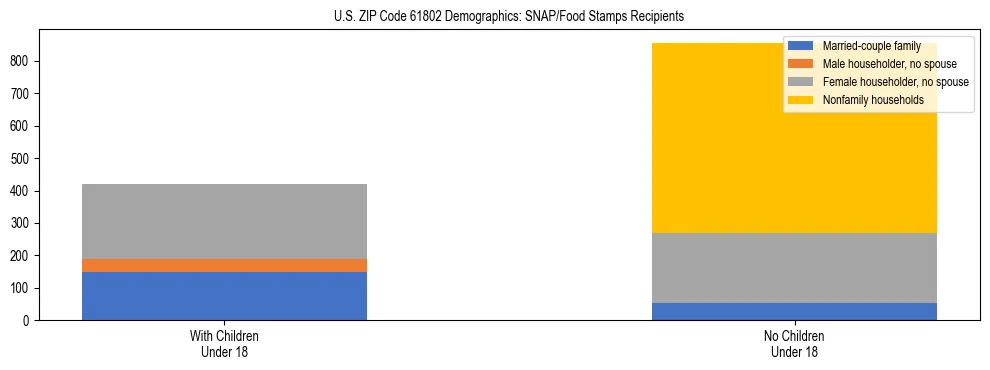 Stacked bar chart showing SNAP/Food Stamps recipient household composition by presence of children under 18 in US ZIP Code 61802, based on 2023 ACS data.