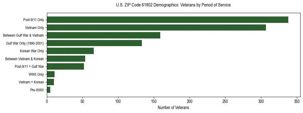 Horizontal bar chart showing veteran distribution by period of military service in US ZIP Code 61802, based on 2023 ACS data.