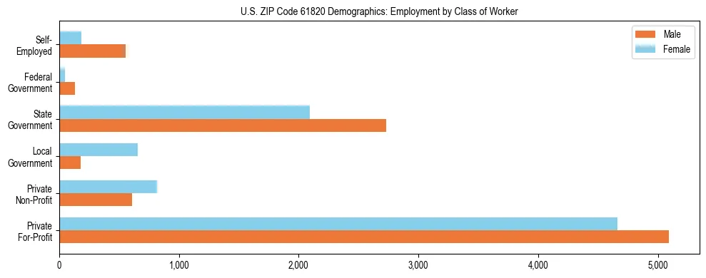 Horizontal bar chart showing employment distribution by class of worker and gender in US ZIP Code 61820, based on 2023 ACS data.