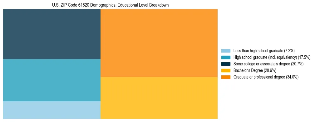 Treemap chart illustrating the educational attainment breakdown for population 25 years and over in US ZIP Code 61820.