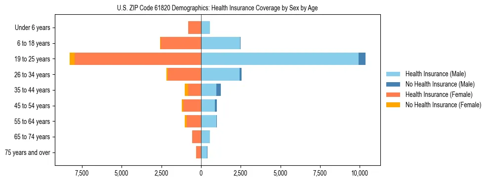 Pyramid chart showing health insurance coverage by age and sex in US ZIP Code 61820.