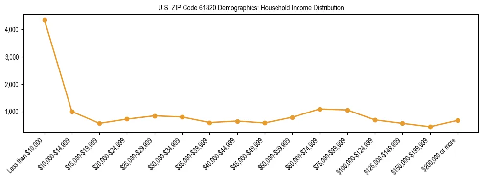 Horizontal bar chart showing household income distribution in US ZIP Code 61820.