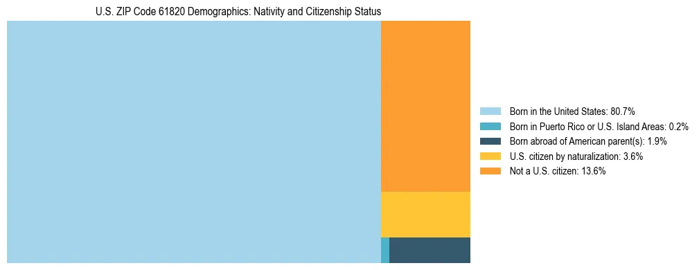 Treemap showing the population distribution by nativity and citizenship status in US ZIP Code 61820 based on U.S. Census data.