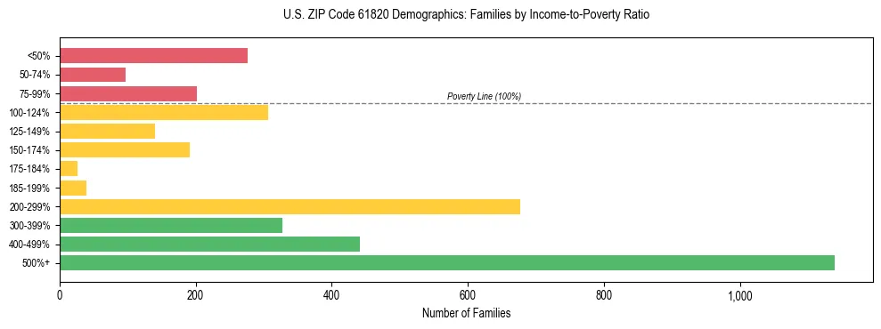 Horizontal bar chart showing family distribution by income-to-poverty ratio in US ZIP Code 61820, based on 2023 ACS data.