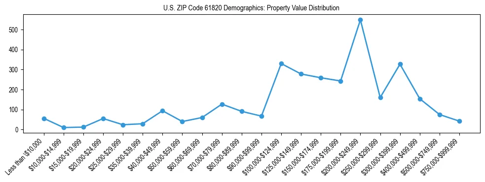 Line chart showing the distribution of property values for owner-occupied housing units in US ZIP Code 61820.