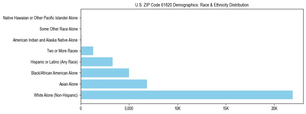 Race and Ethnicity Distribution Chart for US ZIP Code 61820