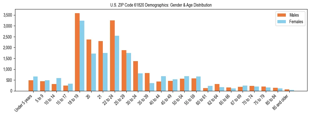 Bar chart showing the population distribution of US ZIP Code 61820 by age group and gender, based on 2023 ACS data.