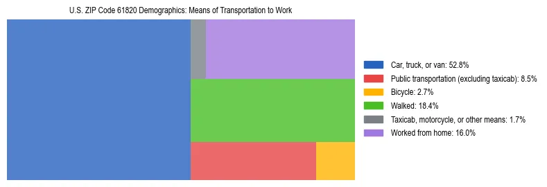 Treemap showing means of transportation to work distribution in US ZIP Code 61820.