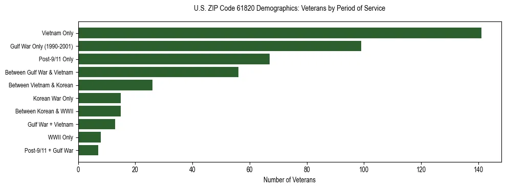 Horizontal bar chart showing veteran distribution by period of military service in US ZIP Code 61820, based on 2023 ACS data.