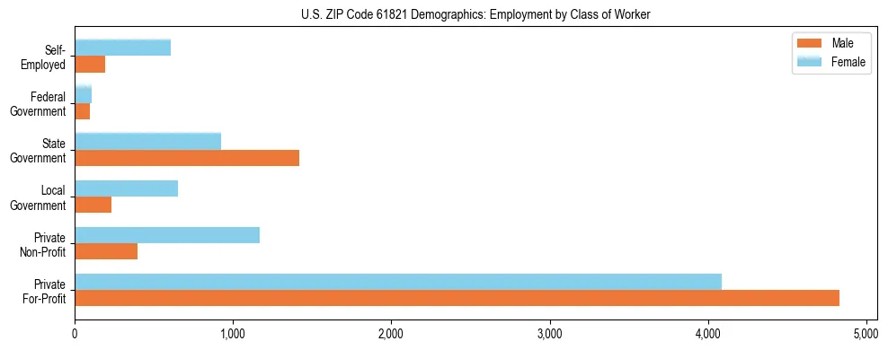 Horizontal bar chart showing employment distribution by class of worker and gender in US ZIP Code 61821, based on 2023 ACS data.