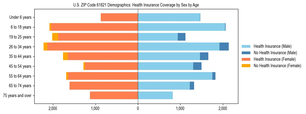 Pyramid chart showing health insurance coverage by age and sex in US ZIP Code 61821.