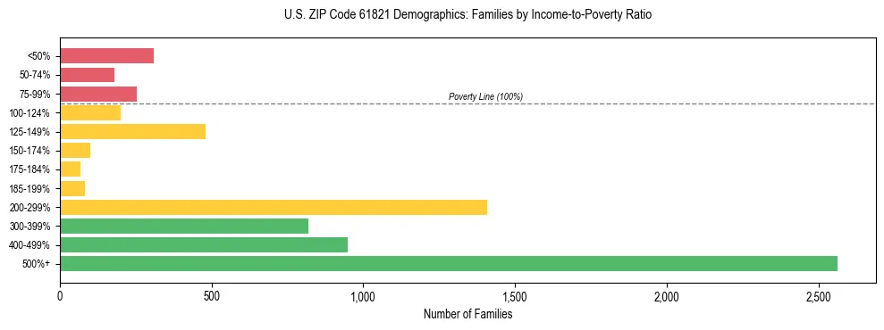 Horizontal bar chart showing family distribution by income-to-poverty ratio in US ZIP Code 61821, based on 2023 ACS data.