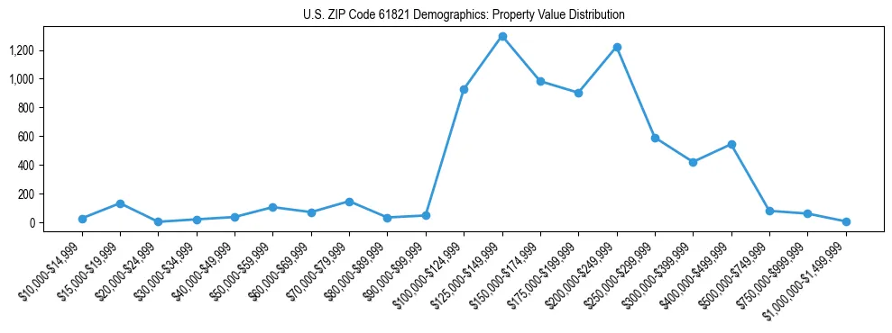Line chart showing the distribution of property values for owner-occupied housing units in US ZIP Code 61821.