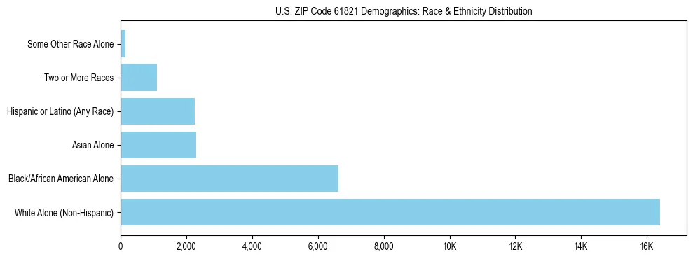 Race and Ethnicity Distribution Chart for US ZIP Code 61821