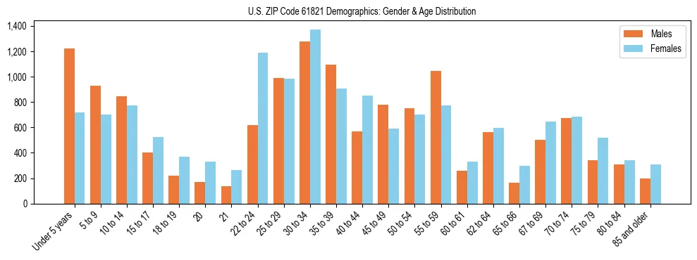 Bar chart showing the population distribution of US ZIP Code 61821 by age group and gender, based on 2023 ACS data.
