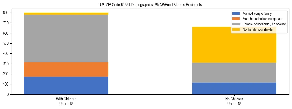 Stacked bar chart showing SNAP/Food Stamps recipient household composition by presence of children under 18 in US ZIP Code 61821, based on 2023 ACS data.