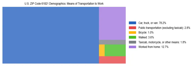 Treemap showing means of transportation to work distribution in US ZIP Code 61821.