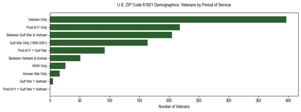 Horizontal bar chart showing veteran distribution by period of military service in US ZIP Code 61821, based on 2023 ACS data.