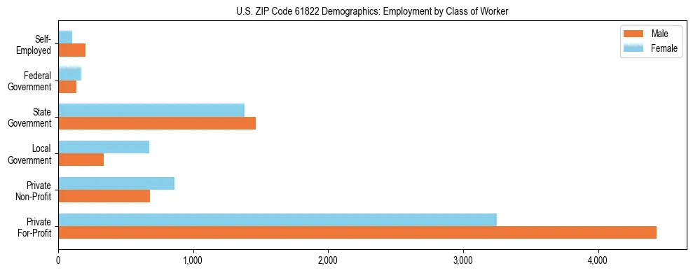 Horizontal bar chart showing employment distribution by class of worker and gender in US ZIP Code 61822, based on 2023 ACS data.