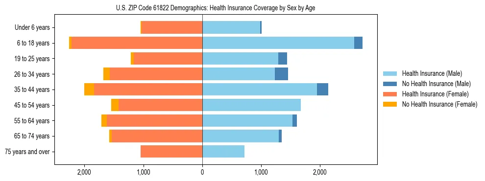 Pyramid chart showing health insurance coverage by age and sex in US ZIP Code 61822.