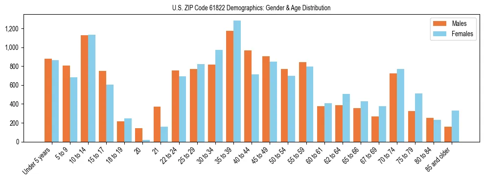 Bar chart showing the population distribution of US ZIP Code 61822 by age group and gender, based on 2023 ACS data.