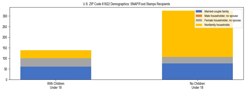 Stacked bar chart showing SNAP/Food Stamps recipient household composition by presence of children under 18 in US ZIP Code 61822, based on 2023 ACS data.