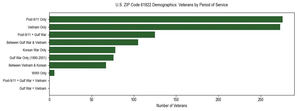 Horizontal bar chart showing veteran distribution by period of military service in US ZIP Code 61822, based on 2023 ACS data.