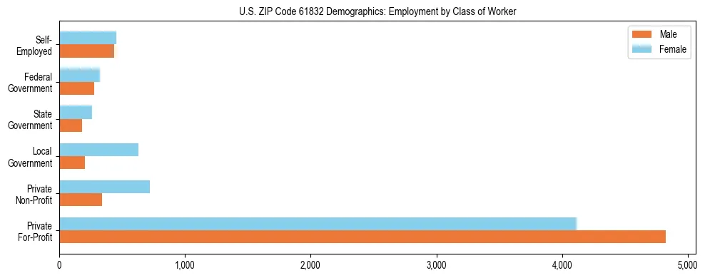 Horizontal bar chart showing employment distribution by class of worker and gender in US ZIP Code 61832, based on 2023 ACS data.