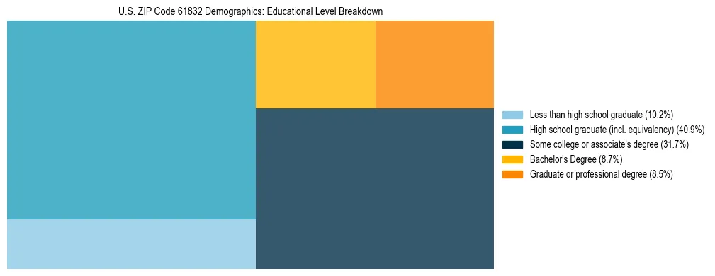 Treemap chart illustrating the educational attainment breakdown for population 25 years and over in US ZIP Code 61832.