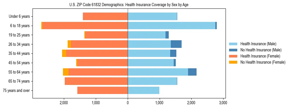 Pyramid chart showing health insurance coverage by age and sex in US ZIP Code 61832.