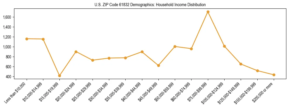 Horizontal bar chart showing household income distribution in US ZIP Code 61832.