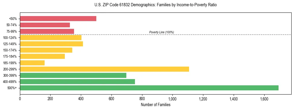 Horizontal bar chart showing family distribution by income-to-poverty ratio in US ZIP Code 61832, based on 2023 ACS data.