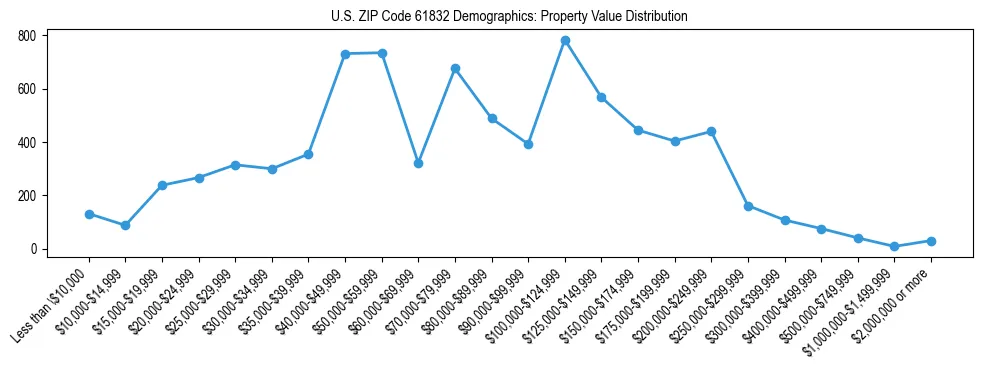 Line chart showing the distribution of property values for owner-occupied housing units in US ZIP Code 61832.