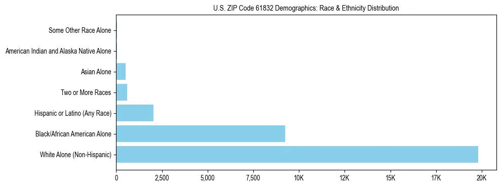 Race and Ethnicity Distribution Chart for US ZIP Code 61832