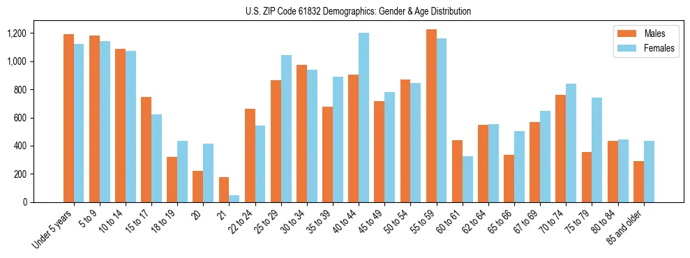 Bar chart showing the population distribution of US ZIP Code 61832 by age group and gender, based on 2023 ACS data.