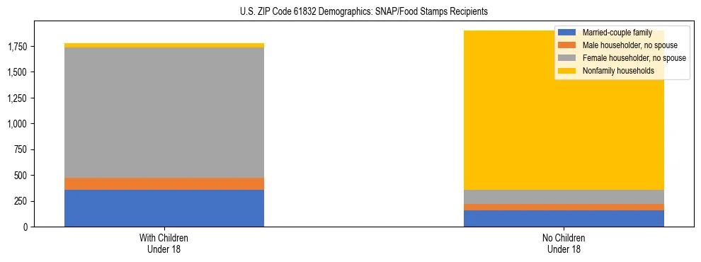 Stacked bar chart showing SNAP/Food Stamps recipient household composition by presence of children under 18 in US ZIP Code 61832, based on 2023 ACS data.